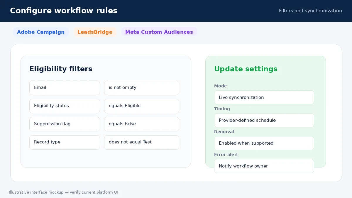 Adobe Campaign Audience Targeting by LeadsBridge: Connect Enterprise Profiles with Meta