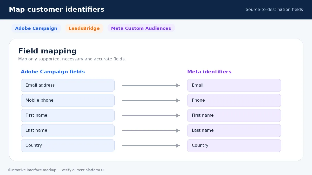 Adobe Campaign Audience Targeting by LeadsBridge: Connect Enterprise Profiles with Meta