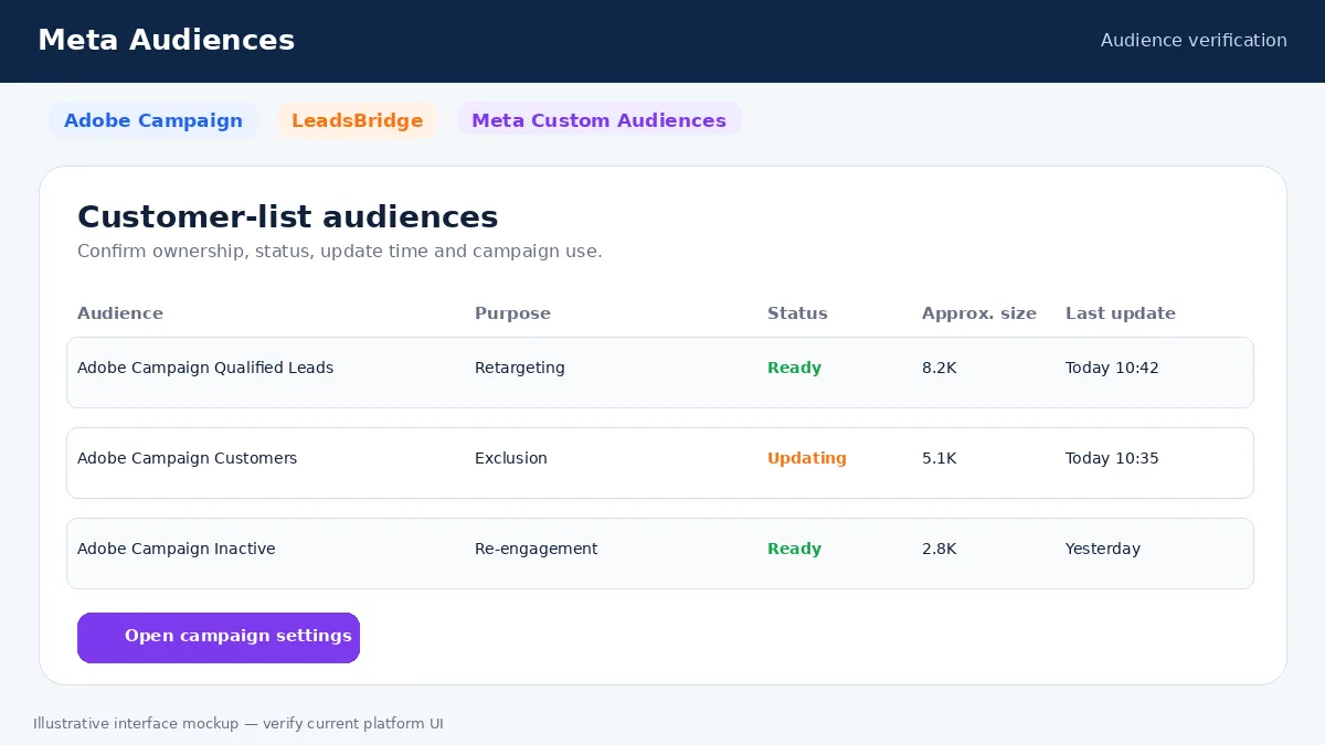 Adobe Campaign Audience Targeting by LeadsBridge: Connect Enterprise Profiles with Meta
