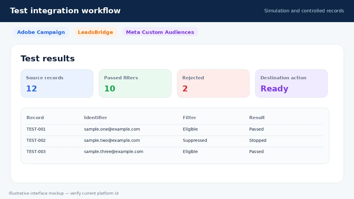 Adobe Campaign Audience Targeting by LeadsBridge: Connect Enterprise Profiles with Meta