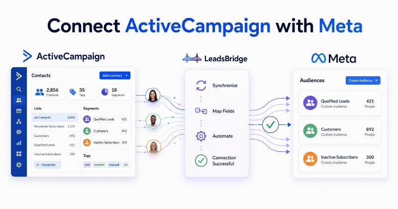 ActiveCampaign Audience Targeting by LeadsBridge: Connect Contacts to Meta Custom Audiences