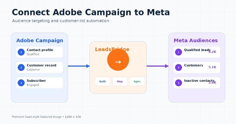 Adobe Campaign Audience Targeting by LeadsBridge: Connect Enterprise Profiles with Meta
