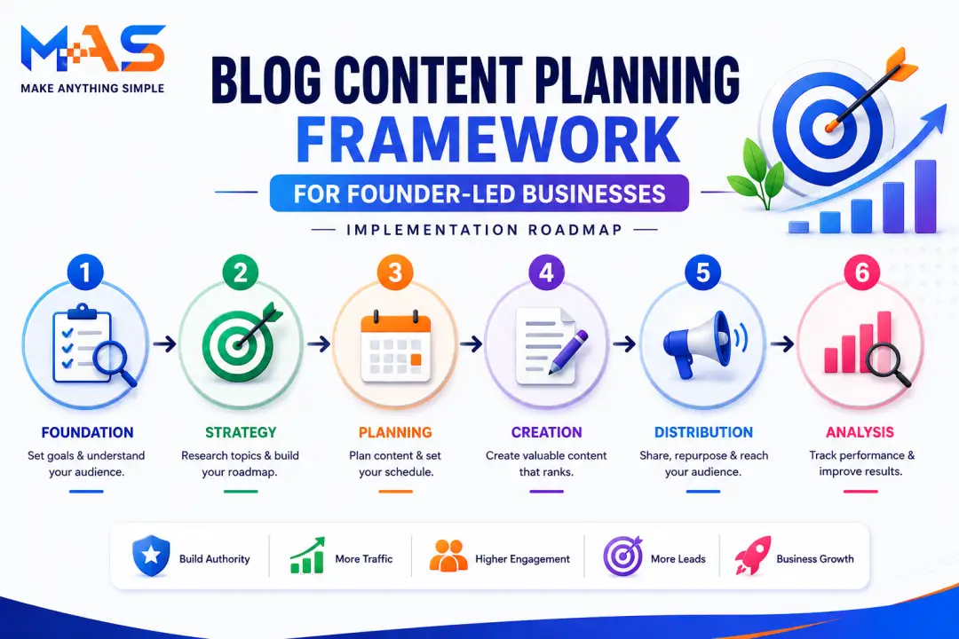 Blog Content Planning Framework for Founder-Led Businesses: Implementation Roadmap